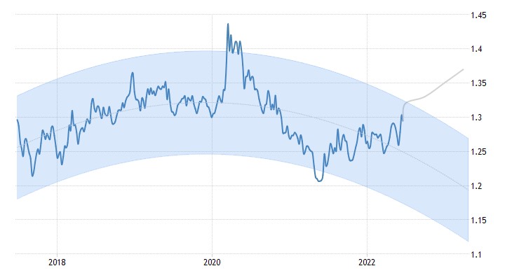 پیش بینی قیمت دلار کانادا