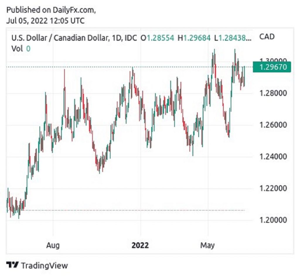 نمودار قیمت دلار کانادا
